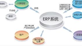 貴陽erp系統的(de)導入程序包括有(yǒu)以下(xià)幾個(gè)階段: